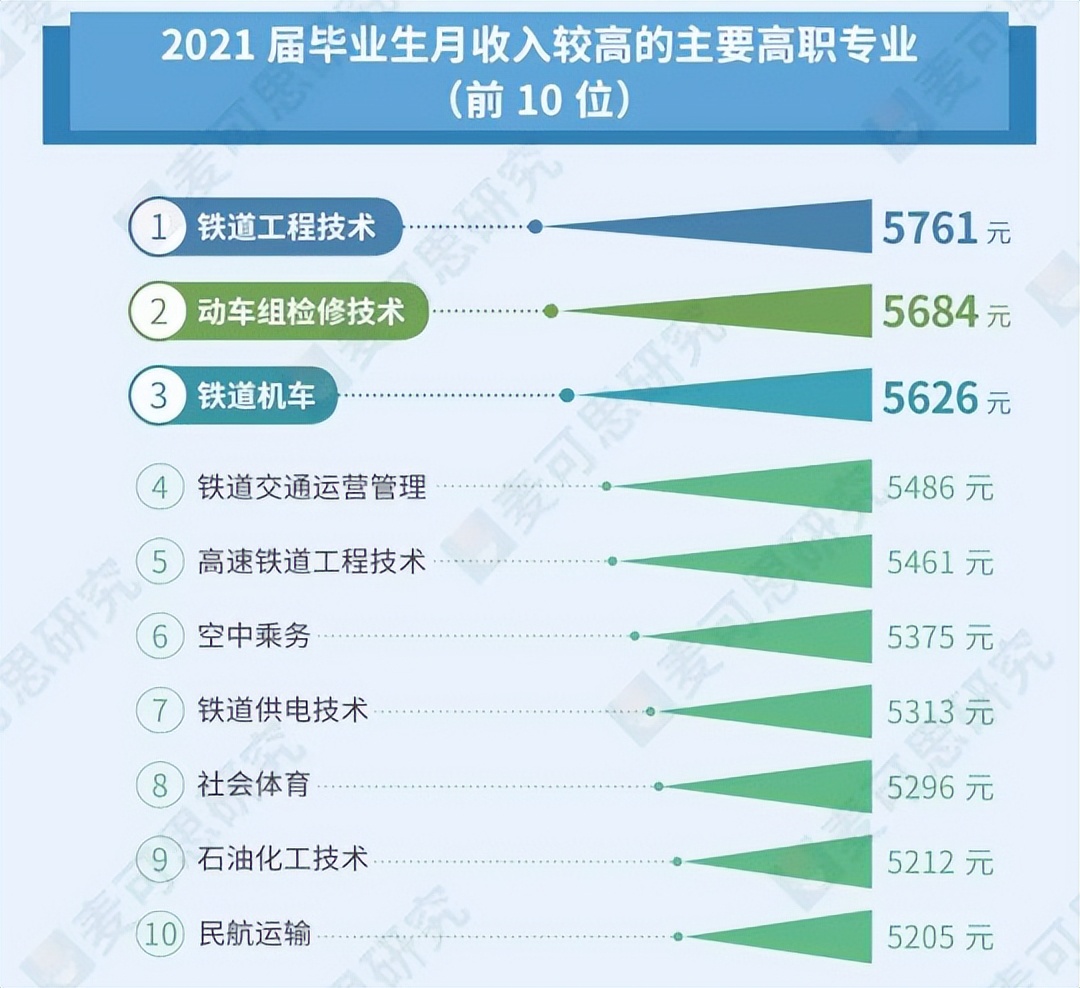 2020年大学生就业薪资最高的专业,2022各专业毕业生就业薪资排名