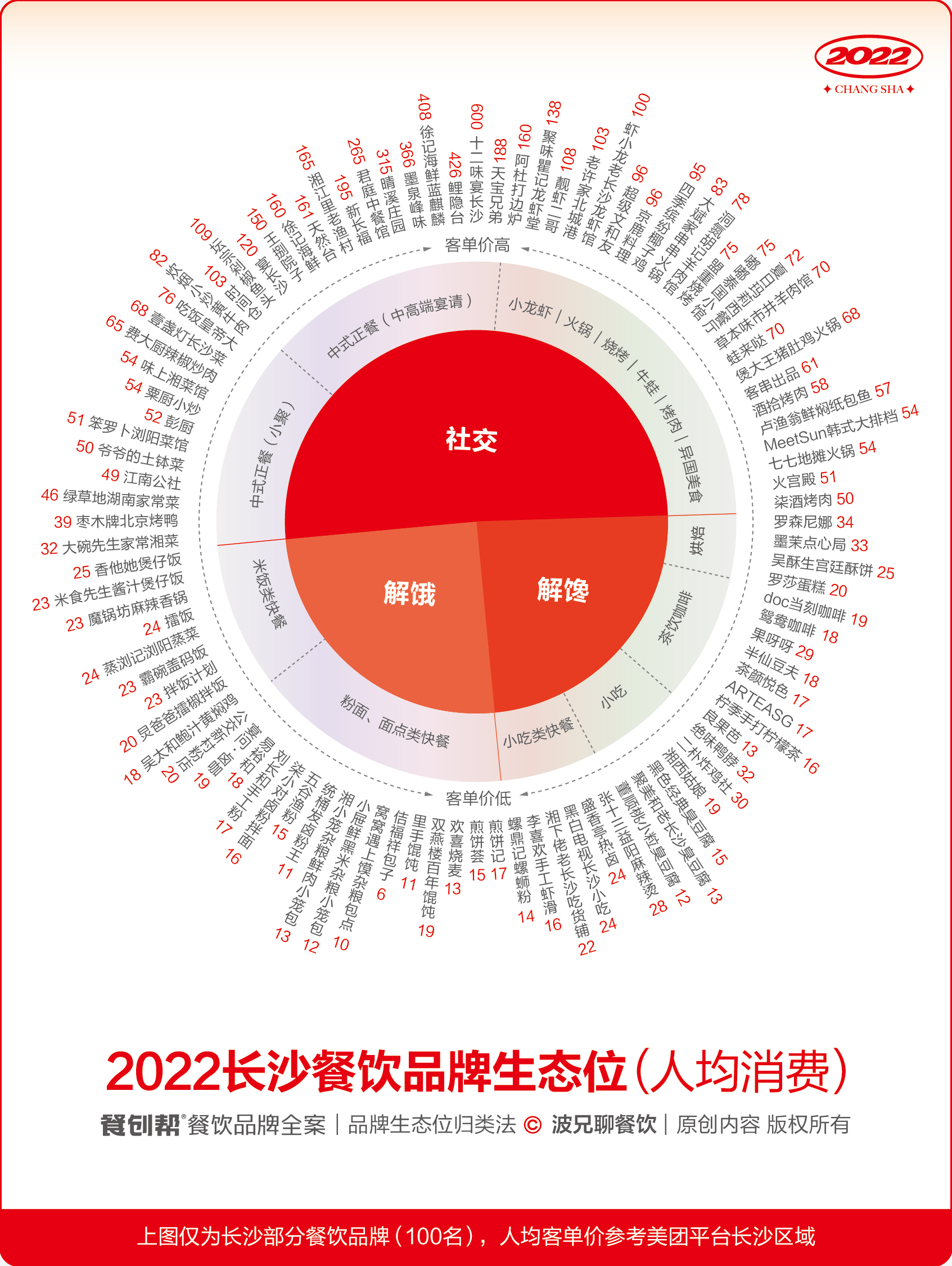 餐饮经营心法分析,餐饮一年运营分析