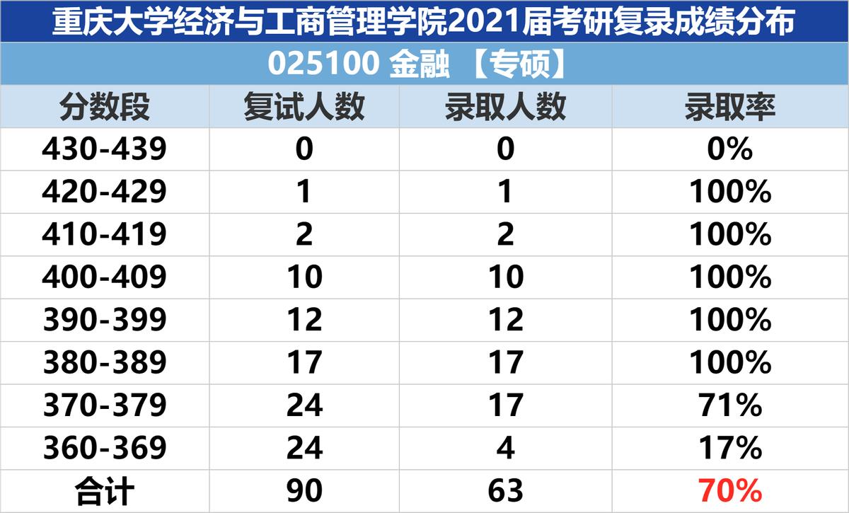 考研择校：金融专硕考研选重庆大学还是中南财经政法大学？