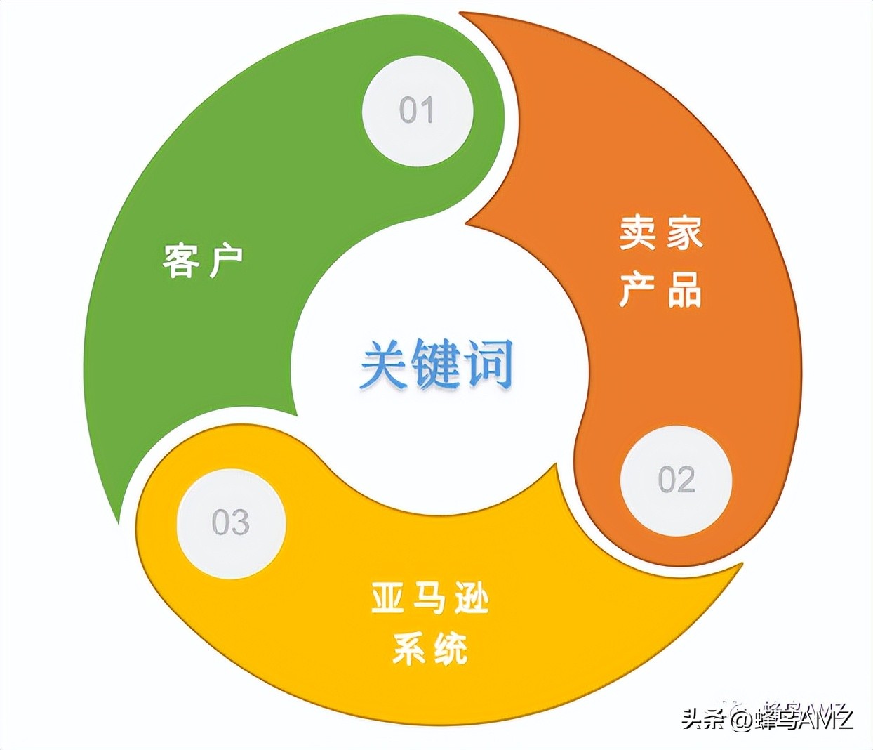 亚马逊关键词研究的正确步骤,亚马逊全新类目如何调研关键词