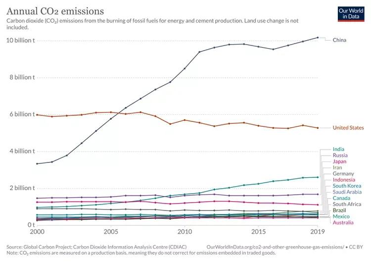 世界上最大的碳排放量国家,碳排放排名前五的省份