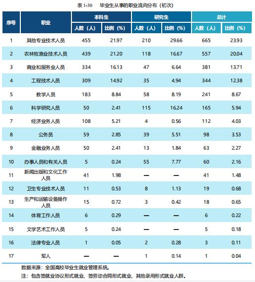 吉林农大就业方向,吉林农业大学就业率最好的专业