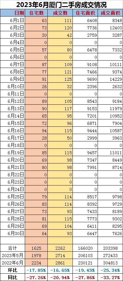 暴跌270万！厦门一、二手市场躺平？