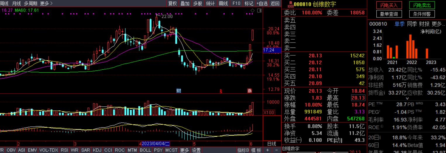 大盘指数涨了但是没怎么赚钱,大盘涨没挣钱下跌赚钱