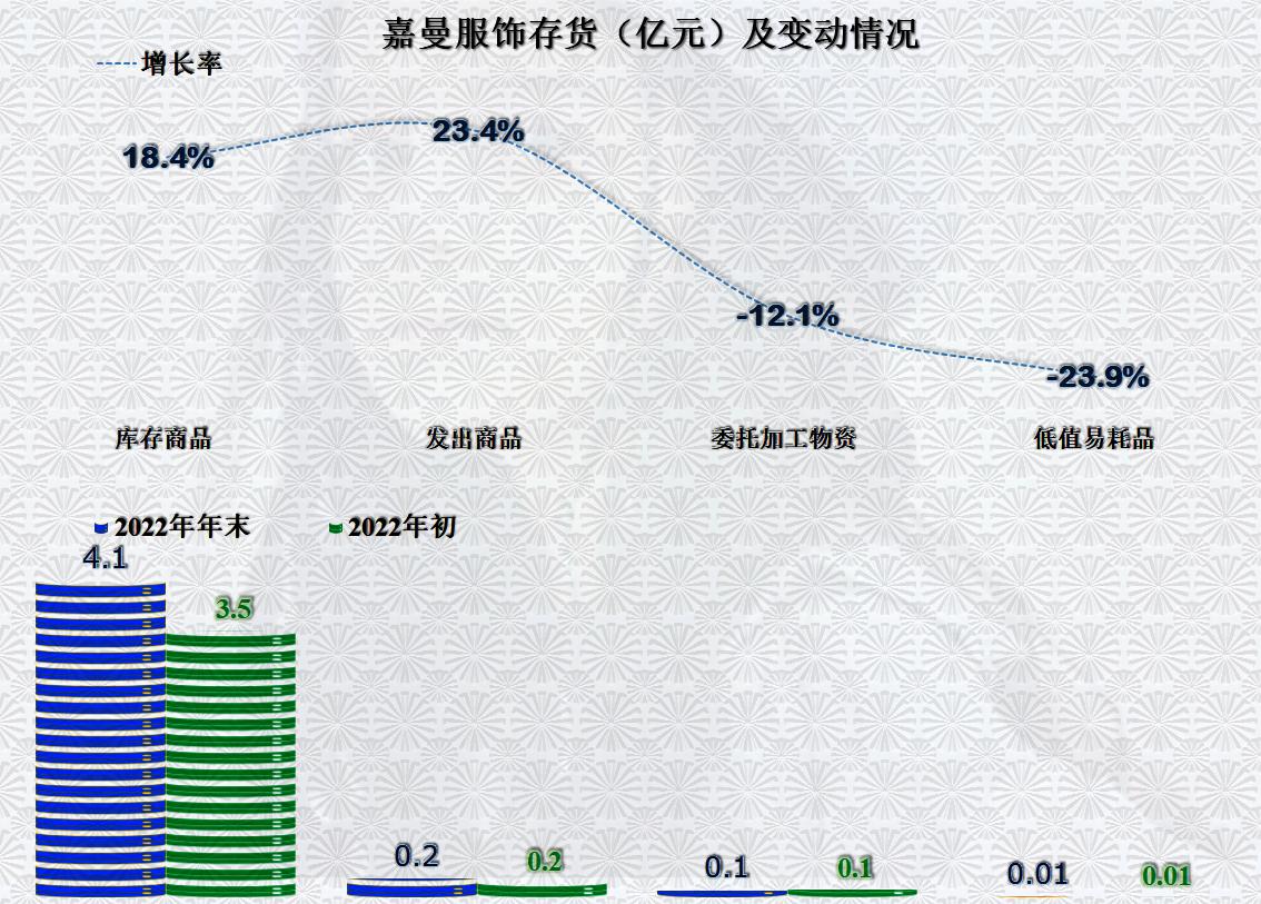 从事童装的嘉曼服饰，2022年也遭遇了营收和净利润的双下跌