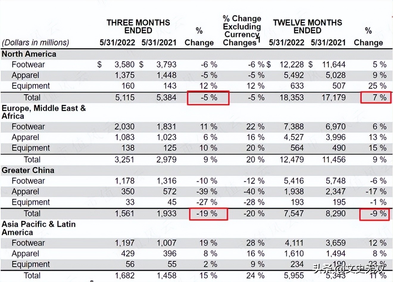 耐克一夜蒸发多少钱,耐克一夜吸金5个亿