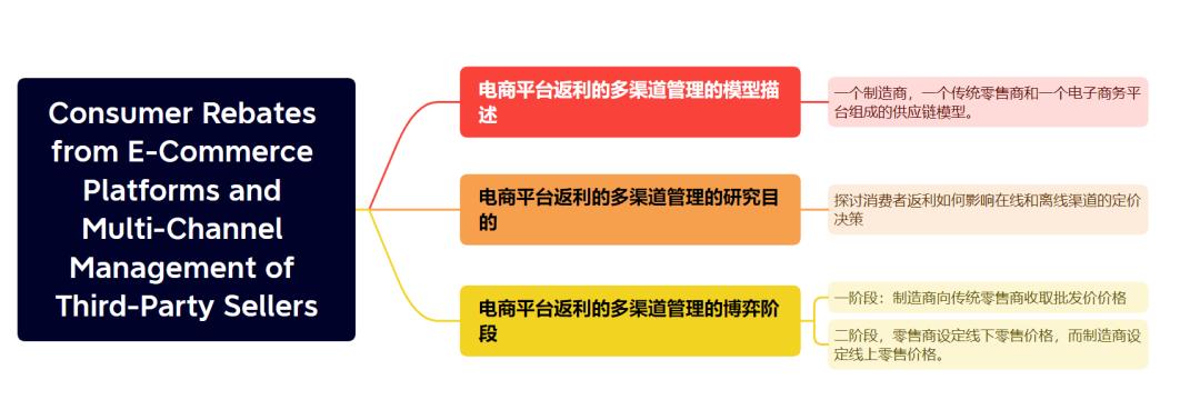 精读论文《ConsumerRebatesfromE-CommercePlatforms》模型描述