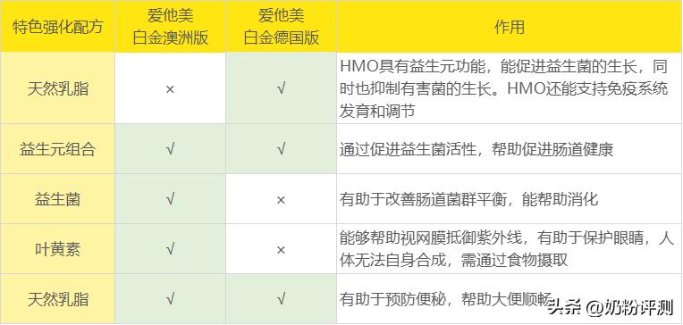 澳洲爱他美白金版和经典版区别,爱他美澳洲白金版跟德国哪种好