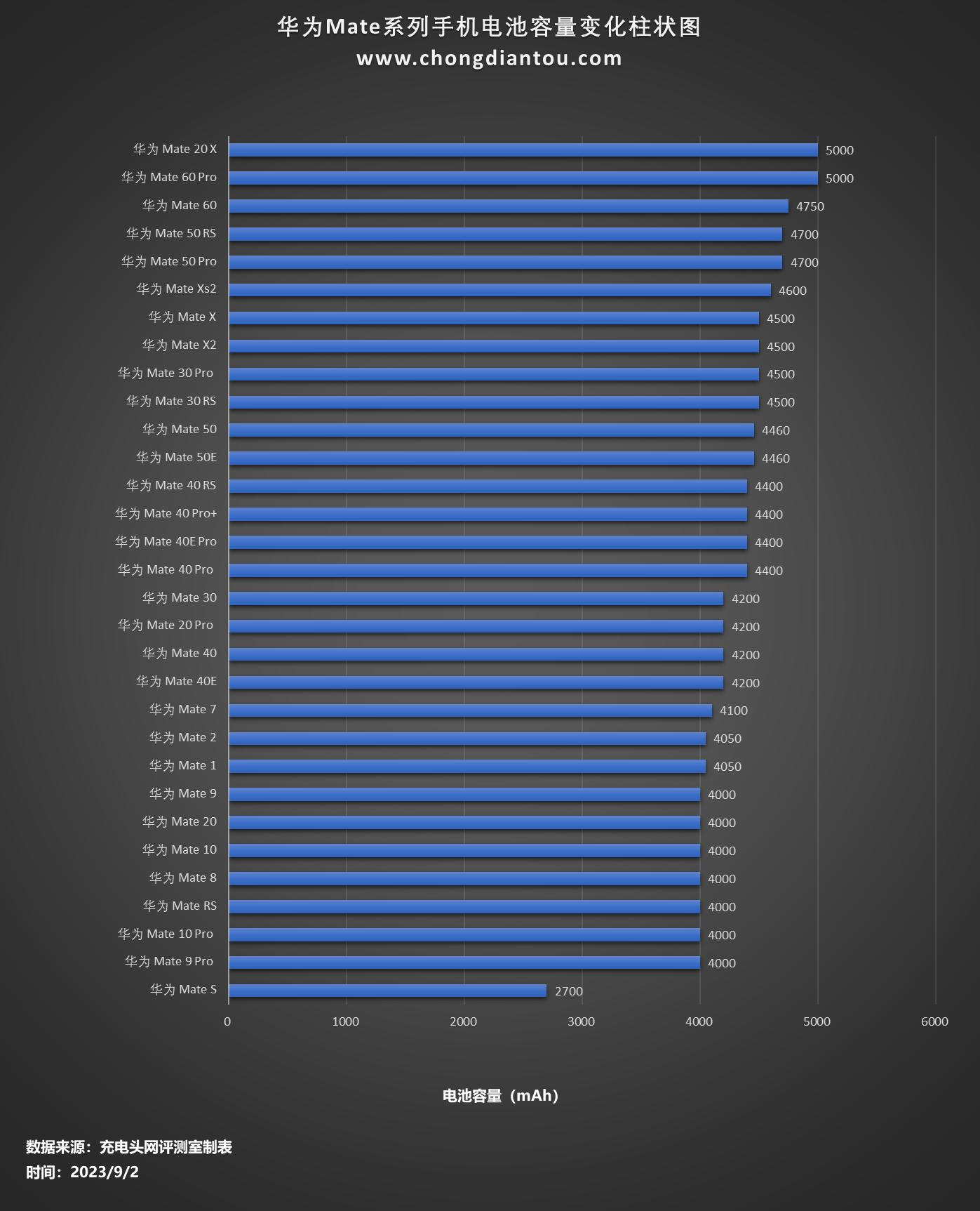 华为mate60标准版最新续航表现,华为mate60全系列续航对比