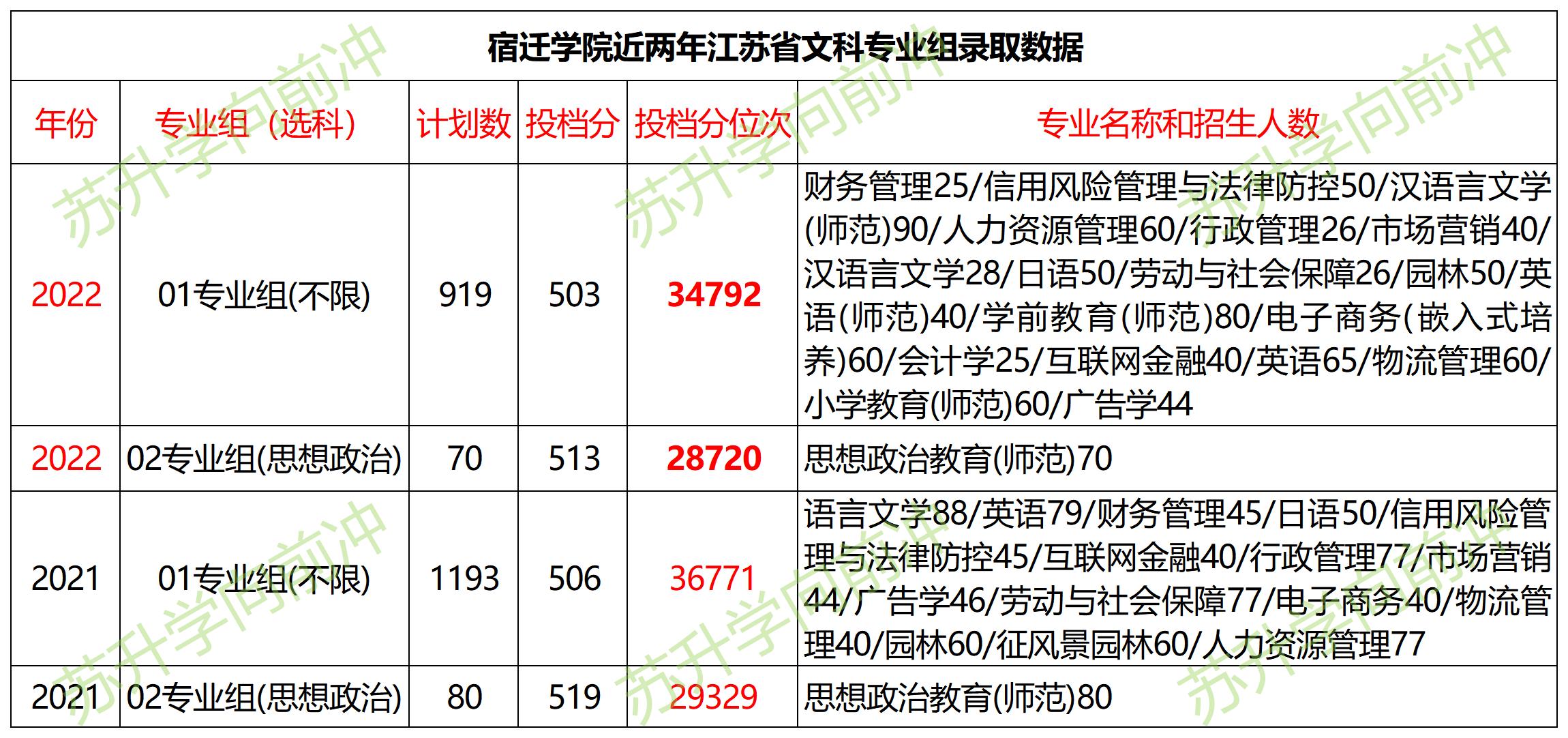 宿迁学院2020年录取分数是多少,江苏宿迁学院录取查询