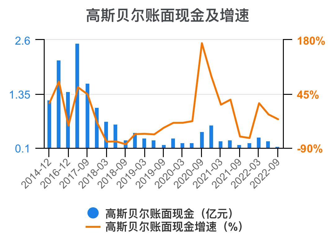 高斯贝尔价值分析,高斯贝尔年报