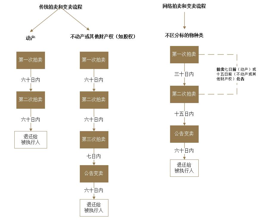 司法拍卖物品二拍流拍后怎么办,法院拍卖流拍后如何处理