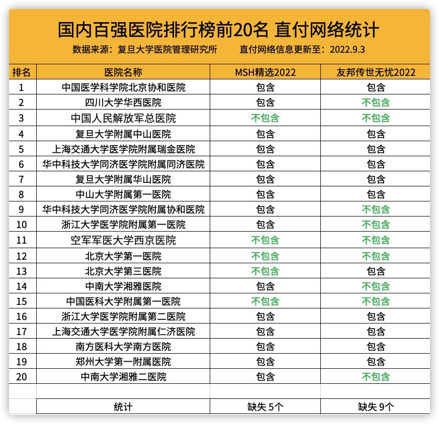 热销高端医疗险|MSH精选2022vs友邦传世无忧2022详细对比