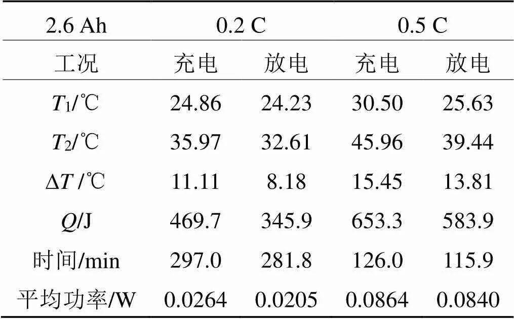 锂离子电池充放电基本过程与温度,锂离子深度充放电
