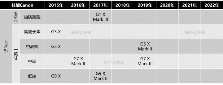 佳能初级相机最新型号是哪款,佳能数码单反相机的型号及价格