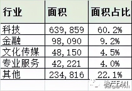 望京商办进化论