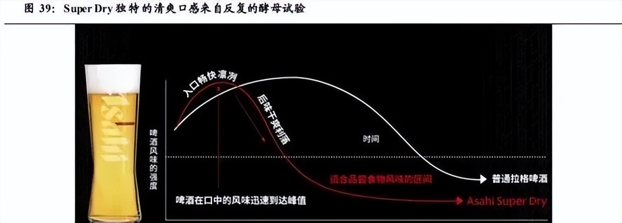 凭借“鲜”这个字,朝日啤酒打赢日本啤酒味觉革命