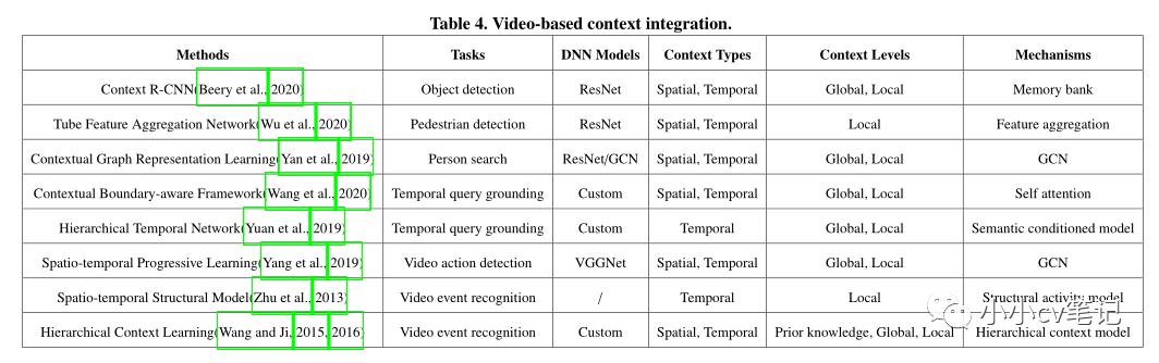 CVIU2023:计算机视觉中的上下文理解:综述