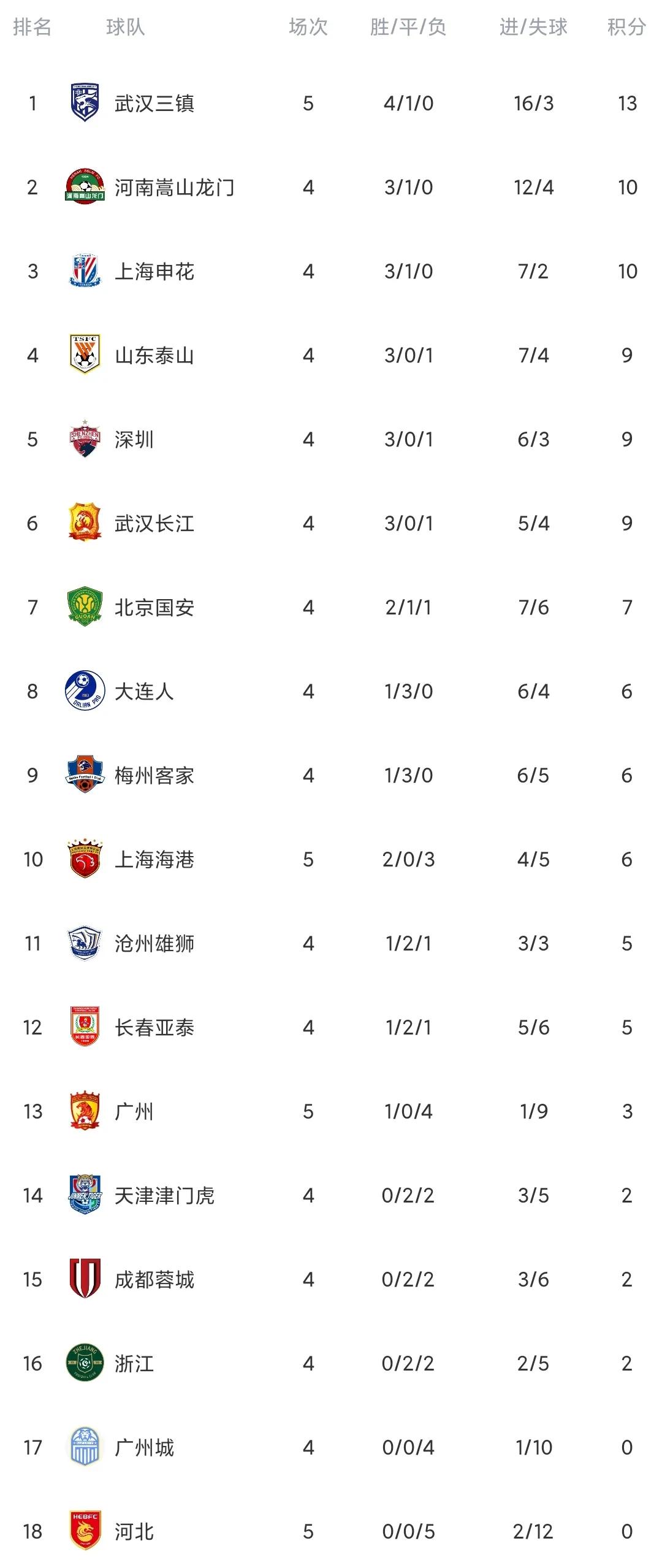 中超海港2-1逆转津门虎5连胜领跑,中超积分榜上海海港逆转取胜天津