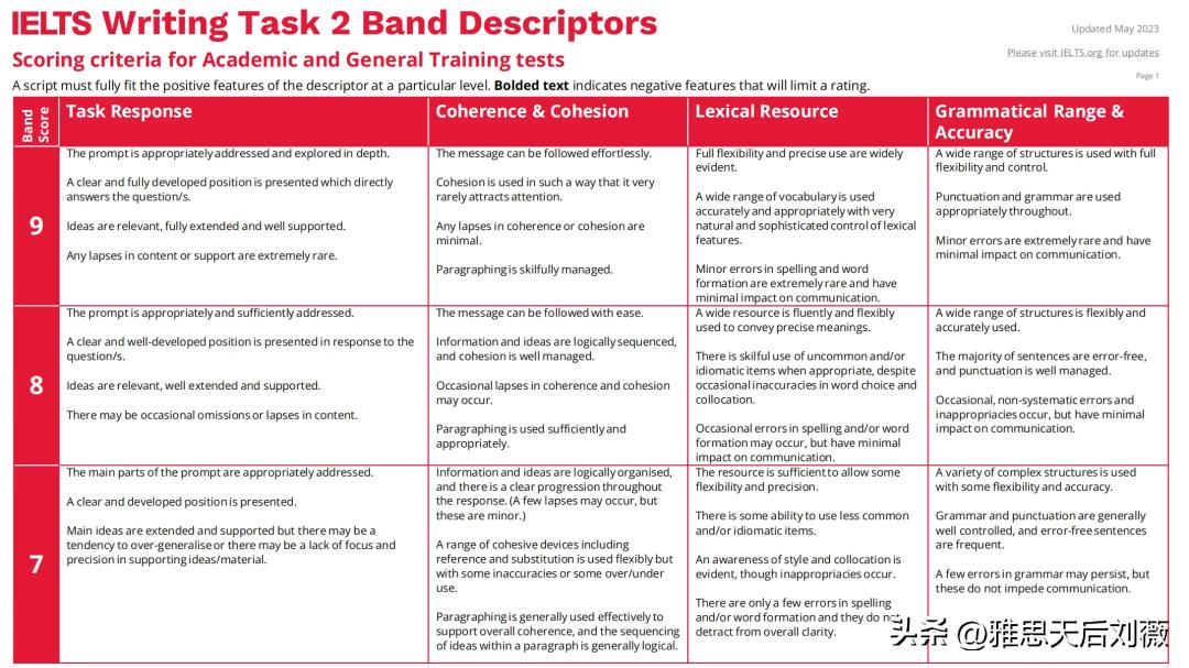 雅思写作评分标准对照表最新,雅思新规定分门考