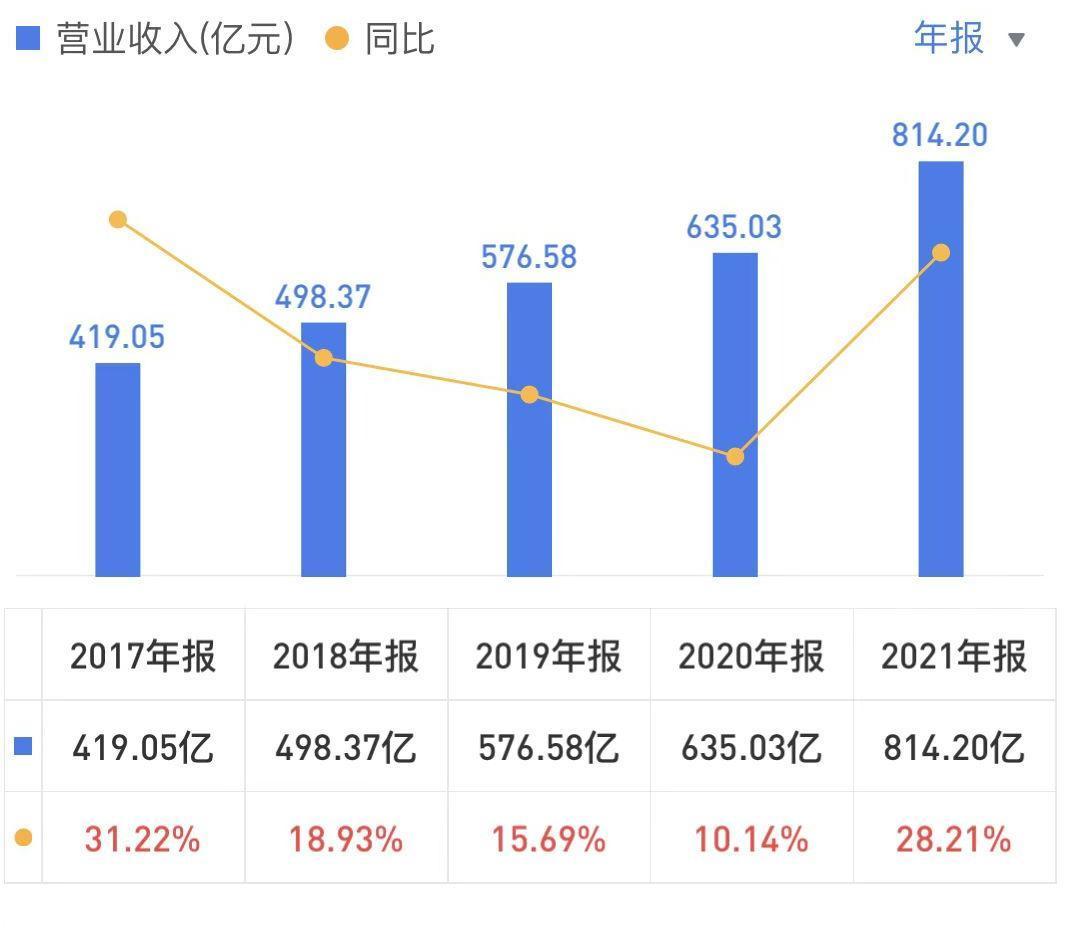 海康威视安防龙头地位稳固,海康威视是全球安防行业的龙头