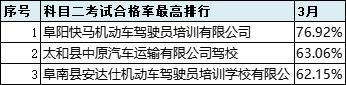 2021年6月份全市驾校培训质量排名,最新驾校质量排行公布