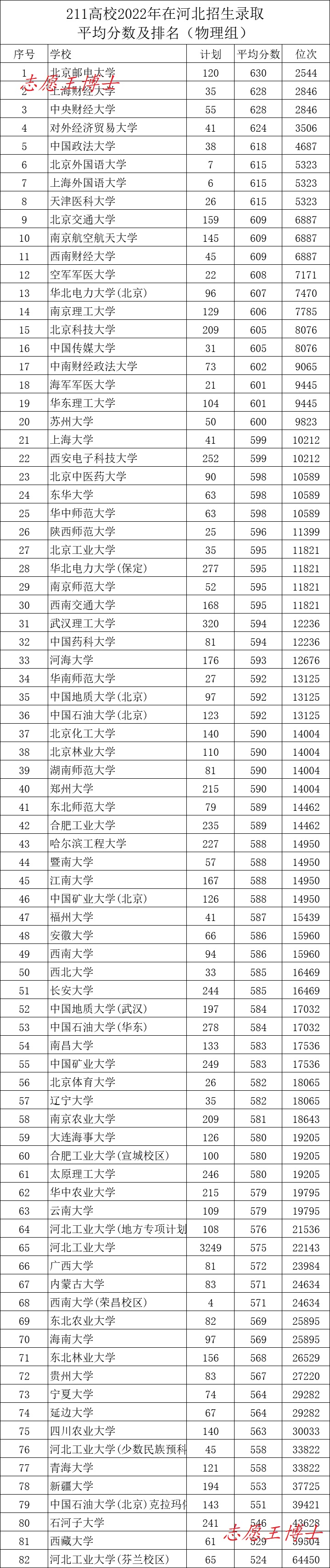 河北高考,211大学需要多少分?640到520分,对号入座吧