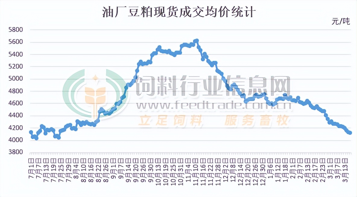 豆粕行情偏弱,豆粕最近的行情分析