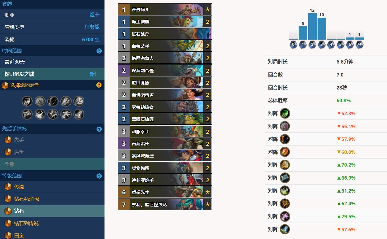 炉石传说：胜率第一的战士，海盗战各分段的胜率一览