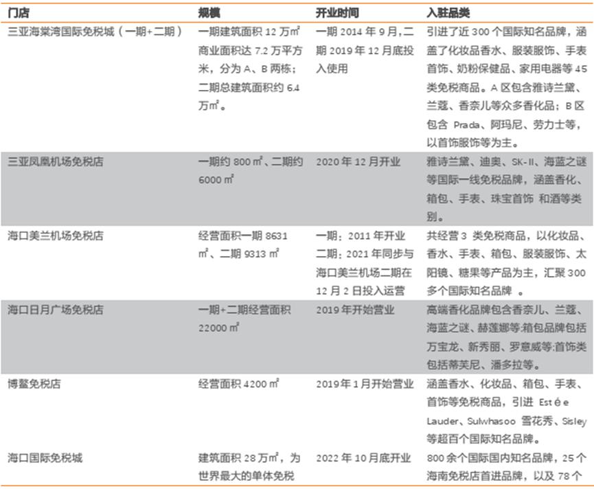 中国中免2022年年报,上—疫情消退，免税渠道王者苏醒