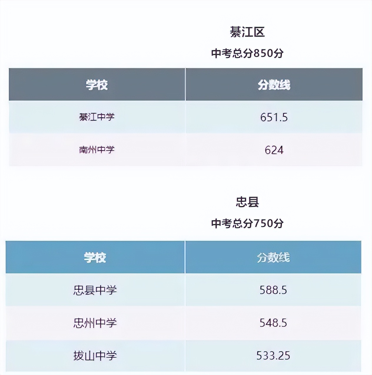 重庆区县高中2023录取分数线,重庆2023中学录取分数排名