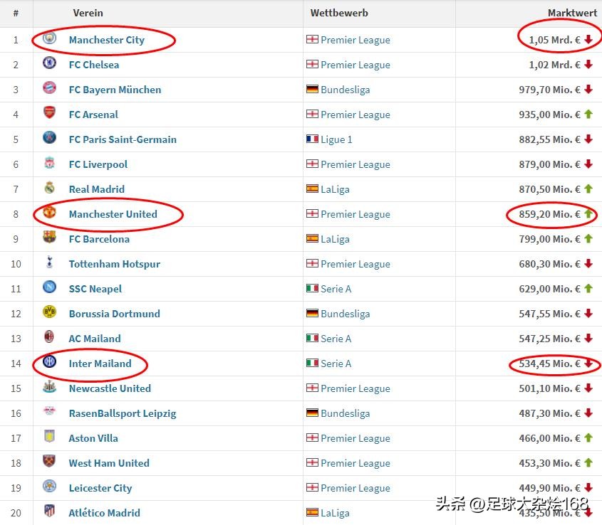 俱乐部球队身价排行2024,曼城及曼联的身价