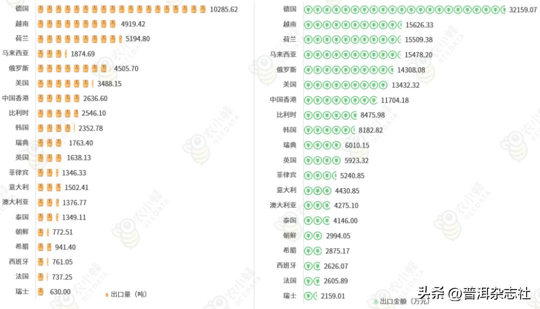 关于咖啡产业国际贸易的实证分析,2019-2021年中国咖啡出口贸易