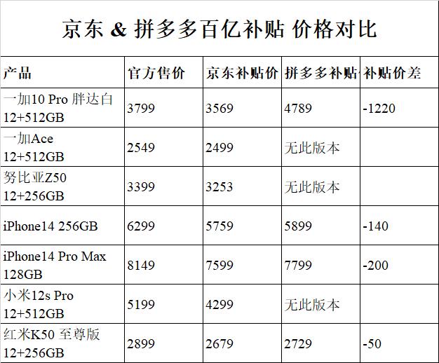 京东淘宝拼多多百亿补贴买手机,京东自营店的百亿补贴手机靠谱吗