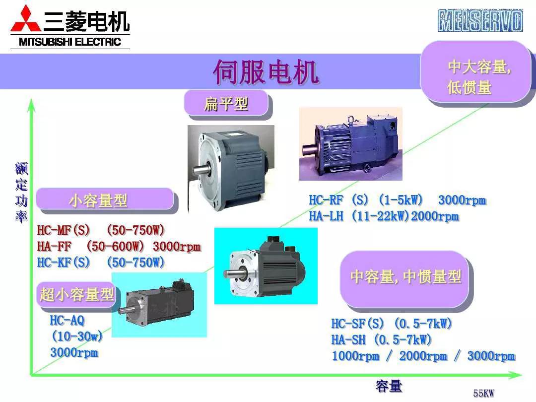 三菱plc控制伺服电机的系统案例,三菱伺服系统培训