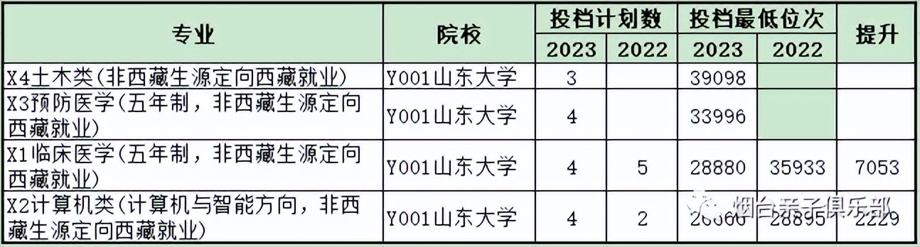 山东大学2024年招生计划,山东大学2023年招生情况
