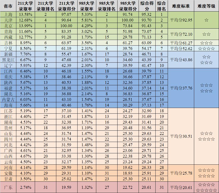 中国高考难度排名,中国高考试题难度