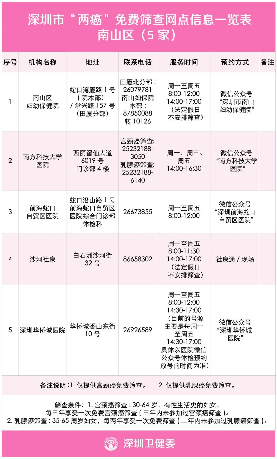 两癌检查能查出来宫颈癌吗,29岁宫颈癌筛查建议多久一次