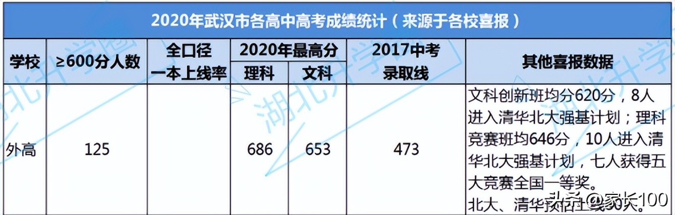 武汉所有高中排名,武汉育才高中考上985的多少