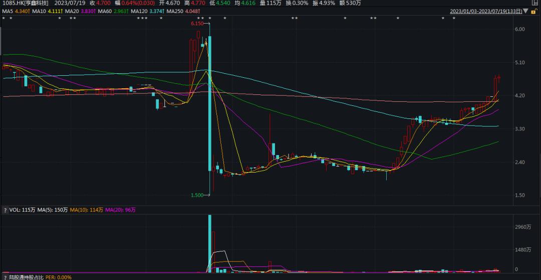 智通预警|一个月飚升1.5倍，亨鑫科技临近“收割”时间？