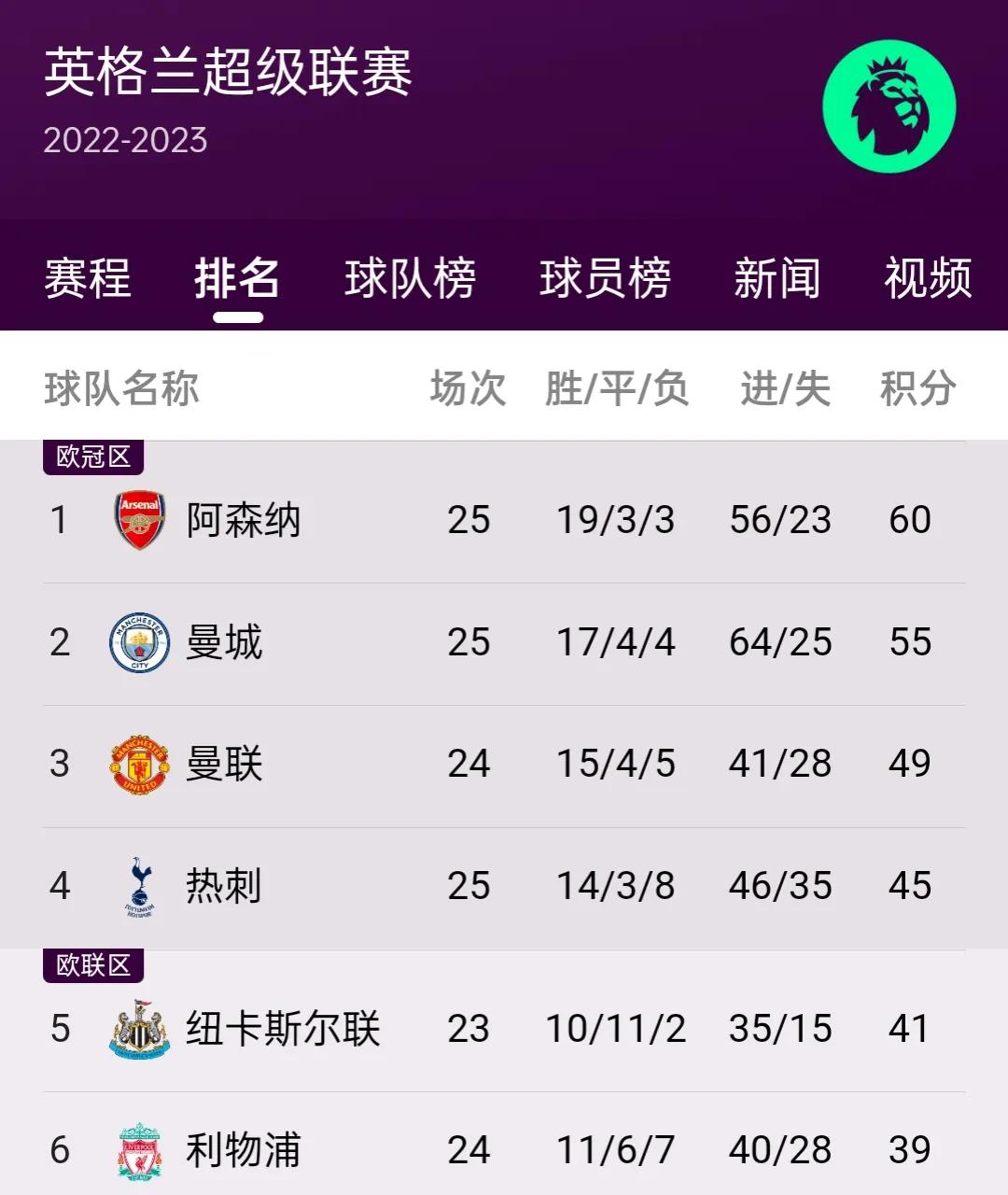 欧洲足球五大联赛积分排行榜,欧洲五大联赛冠军预测