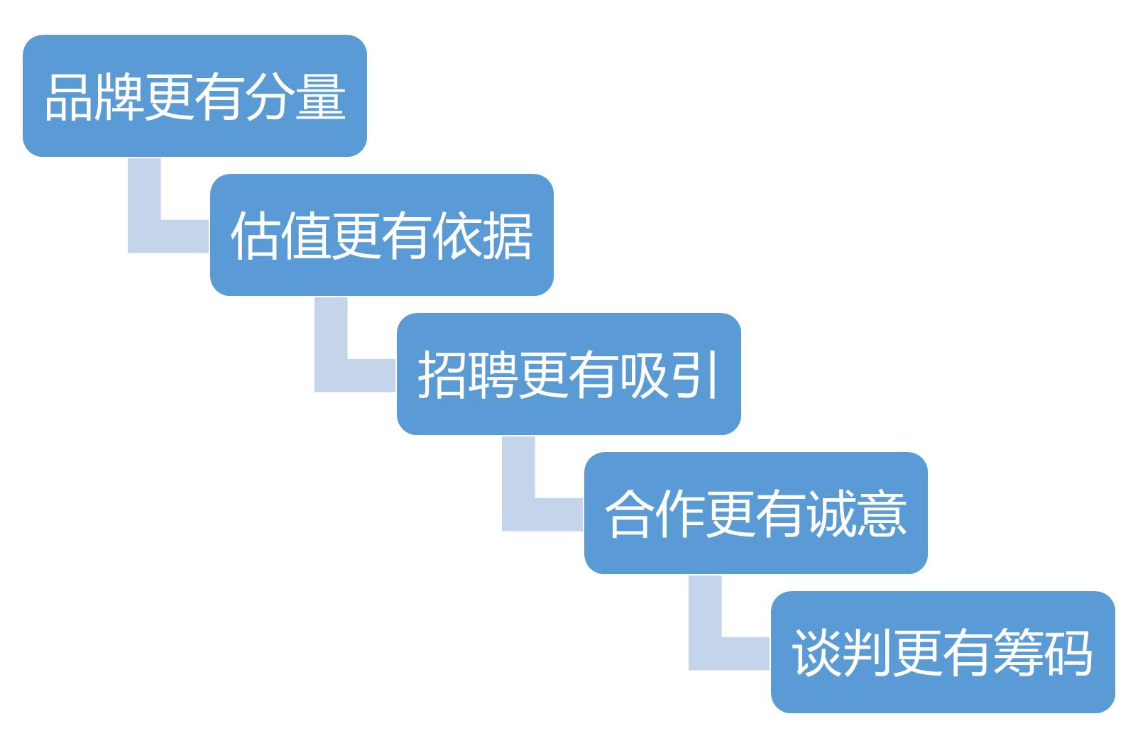 「流量专题」采访完成后（成链接）三环节：互动、赋能、朋友圈