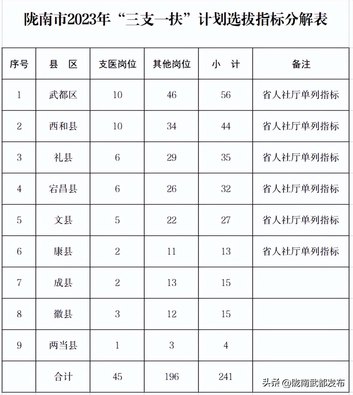 甘肃省三支一扶指标2022陇南市,陇南三支一扶在哪里考