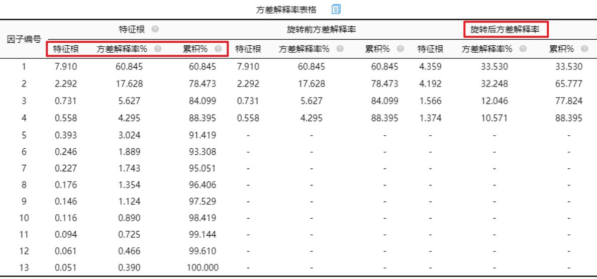 spss因子得分权重,因子分析最终排名如何计算