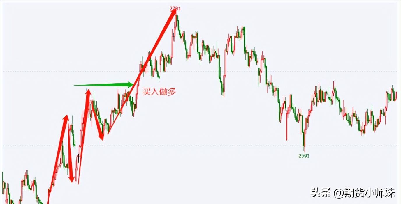 三种高胜率技巧,高胜率期货交易策略
