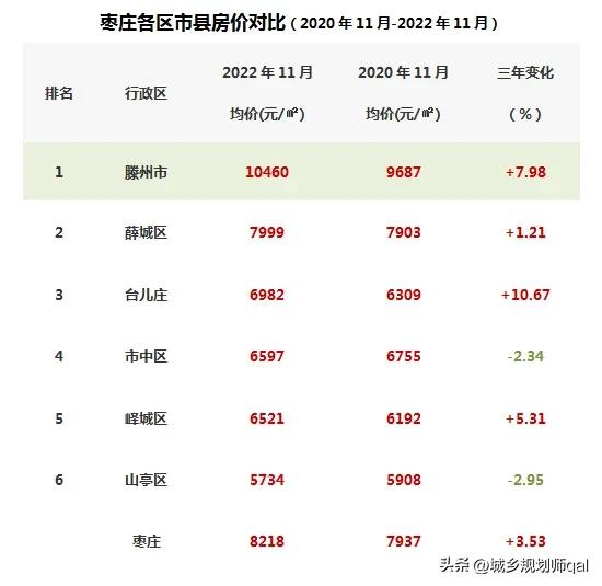 枣庄滕州房价下跌最快名单,2019枣庄市台儿庄区房价还会涨吗