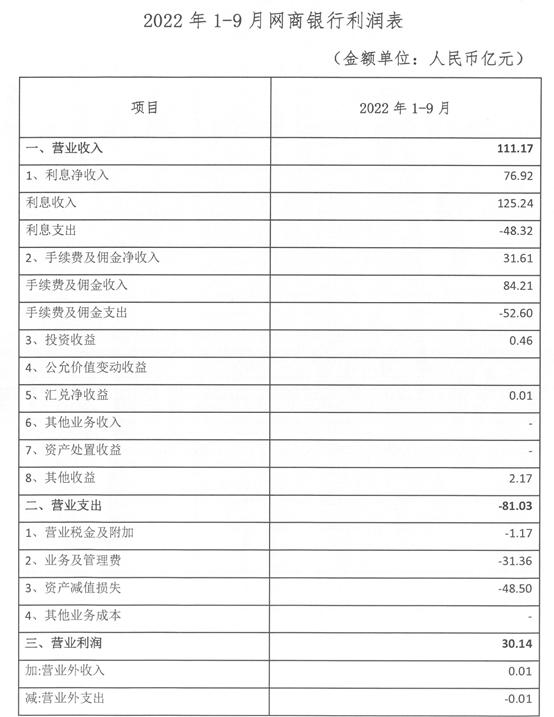 5家银行小微贷款增速超40%,民营银行小微贷