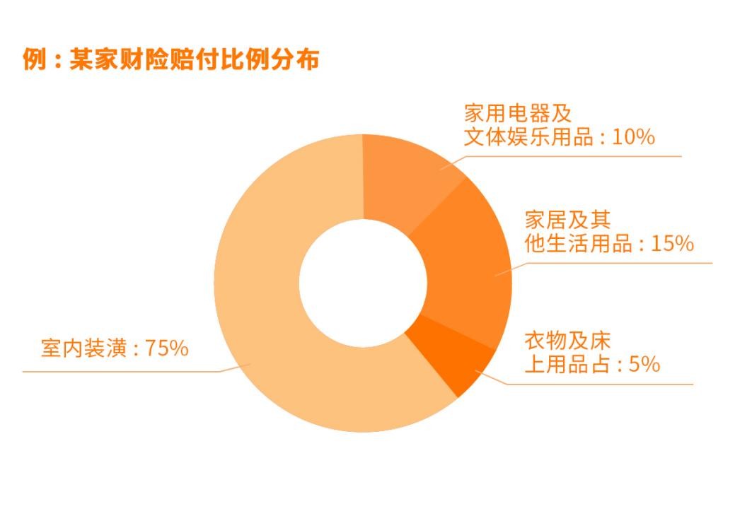 房子保险怎么投保,房产保险一般怎样投保