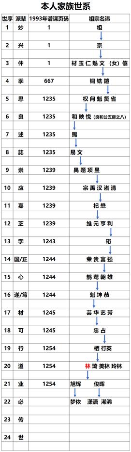 湖北仙桃沔阳人胡姓族谱,沔阳姓氏排名前十