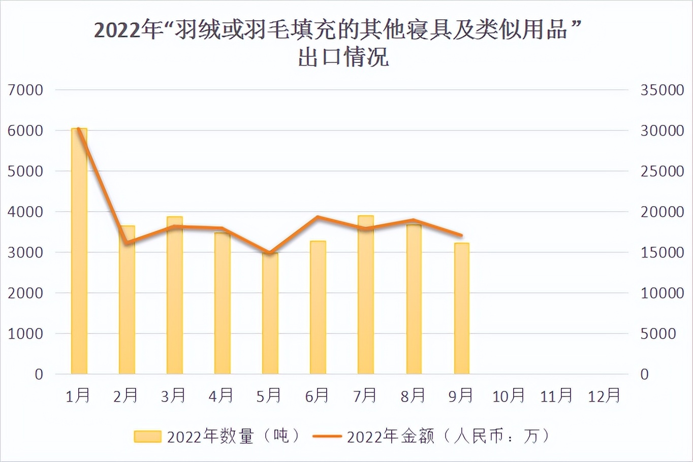 9月“羽绒寝具及被子”出口统计/法国民众抢购羽绒被等保暖品